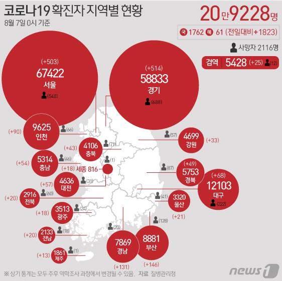 7일 질병관리청 중앙방역대책본부에 따르면 이날 0시 기준 국내 코로나19 누적 확진자는 1823명 증가한 20만9228명으로 나타났다. 신규 확진자 1823명(해외유입 61명 포함)의 신고 지역은 서울 503명(해외 5명), 경기 514명(해외 13명), 부산 146명(해외 2명), 대구 68명(해외 2명), 인천 90명, 광주 18명(해외 2명), 대전 57명, 울산 21명, 세종 18명(해외 1명), 강원 33명, 충북 43명(해외 1명), 충남 54명(해외 2명), 전북 20명(해외 2명), 전남 20명(해외 4명), 경북 49명(해외 1명), 경남 131명(해외 1명), 제주 13명, 검역 과정 25명이다. 뉴스1