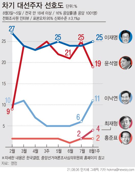 여론조사기관 한국갤럽이 지난 3~5일 전국 만 18세 이상 1,001명에게 차기 정치 지도자 선호도를 물은 결과 이재명 경기지사는 25%로 1위, 윤석열 전 검찰총장은 19%로 2위에 올랐다. 지난 4일 대권 도전을 선언한 최재형 전 감사원장은 지난 조사보다 2%포인트 오른 4%로 4위에 올랐다. 뉴시스