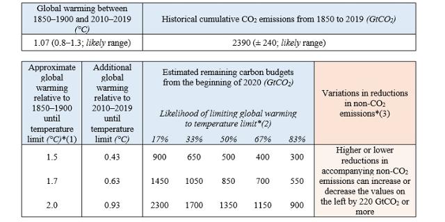 1850~1900년 대비 1.5도, 1.7도, 2도 상승 시 남은 지구 탄소배출량. 앞으로 400GtCO2를 방출할 경우 1.5도 상승이 그칠 확률이 67%이다. IPCC 6차 보고서 캡처