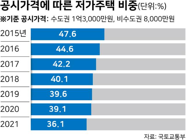 공시가격에 따른 저가주택 비중. 그래픽=강준구 기자