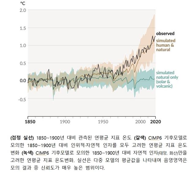 과거 170년 동안 지구 기온 변화. 기상청 제공