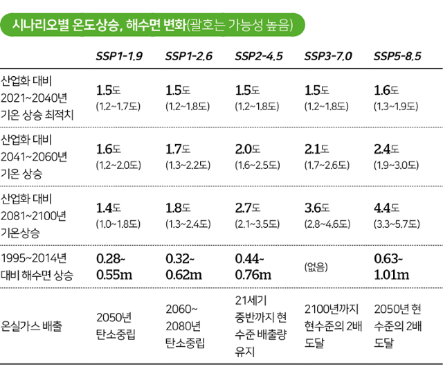 시나리오별 온도상승, 해수면 변화.