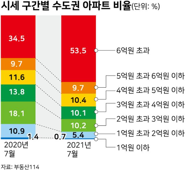 시세 구간별 수도권 아파트 비율. 그래픽=강준구 기자