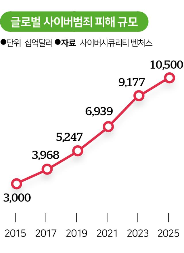 글로벌 사이버범죄 피해 규모