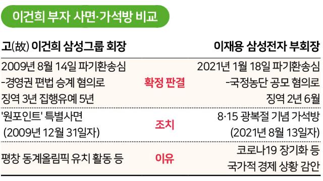 이건희 부자 특별사면·가석방 비교. 그래픽=신동준 기자