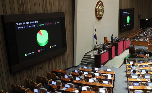 지난달 24일 국회 본회의에서 추가경정예산안이 통과되고 있다. 공동취재사진