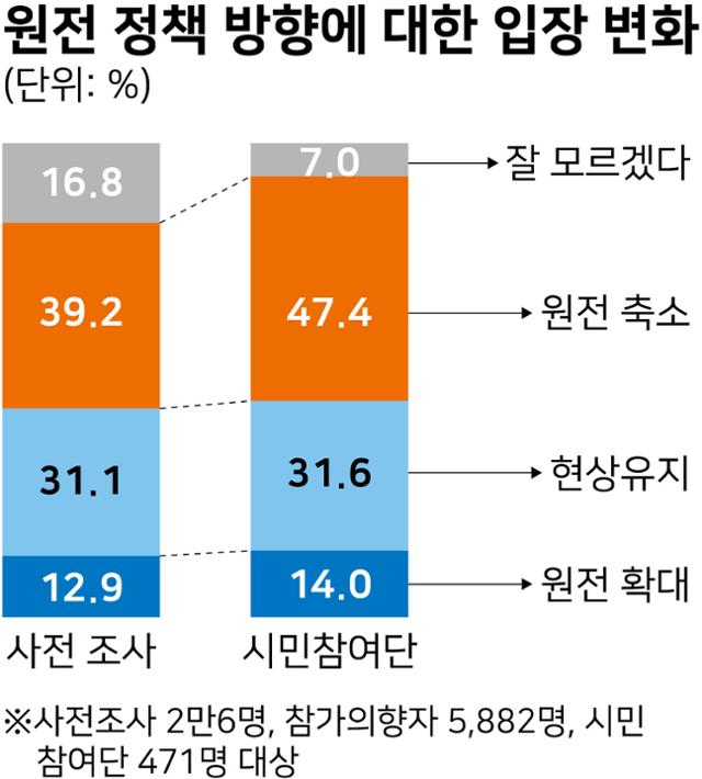 시각물_원전 정책 방향에 대한 입장 변화