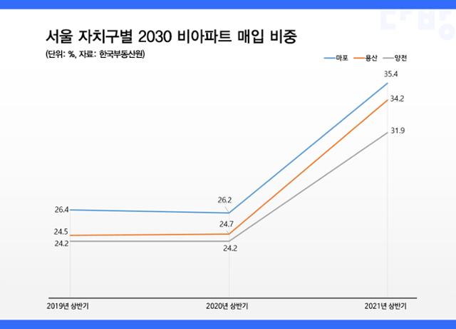 서울 자치구별 2030 비아파트 매입 비중. 다방 제공