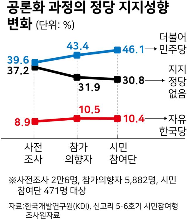 시각물_공론화 과정의 정당 지지성향 변화