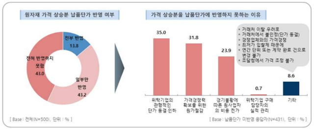 원자재 가격 상승분 납품단가 반영 여부 및 반영하지 못하는 이유. 중기중앙회 제공