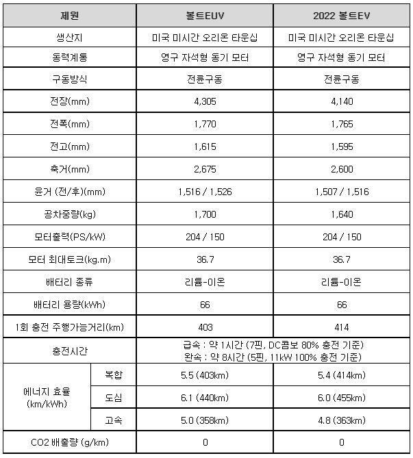 쉐보레 볼트EUV & 2022 쉐보레 볼트EV