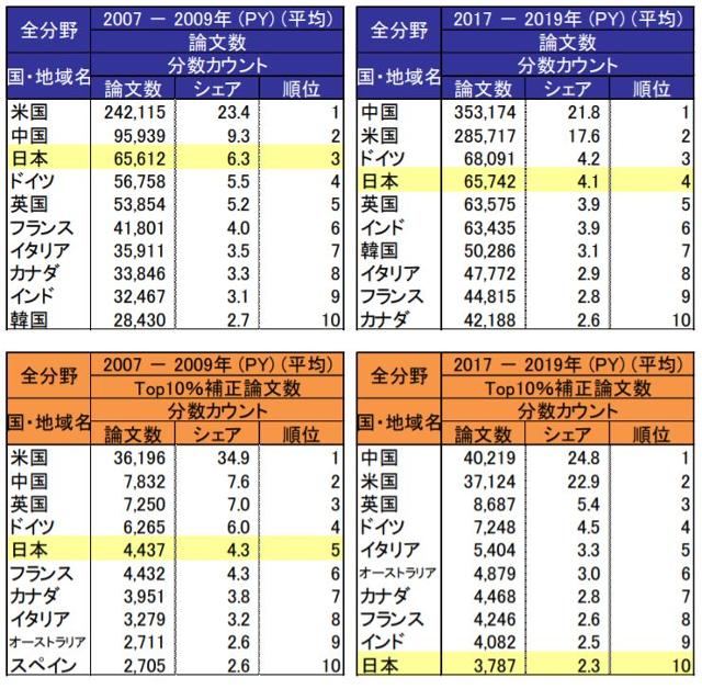 일본 문부과학성 과학기술ㆍ학술정책연구소(NISTEP)가 세계 과학기술분야 연구개발비와 연구 인력, 논문 수 등을 분석해 발표한 통계자료 보고서인 ‘과학기술지표 2021’에 실린 국가별 학술논문 순위. 위가 전체 논문 수, 아래가 피인용 횟수 10% 안에 드는 우수 논문 수의 순위다. 과학기술지표 2021 캡처