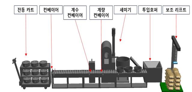 군에 적용될 로봇으로 밥을 짓는 과정 예시. 산업통상자원부 제공