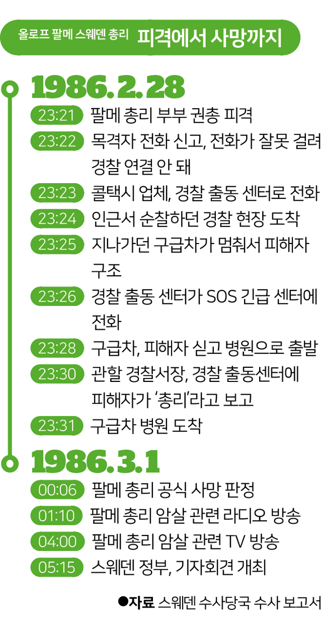 올로프 팔메 스웨덴 총리 피격에서 사망까지. 그래픽=김대훈 기자