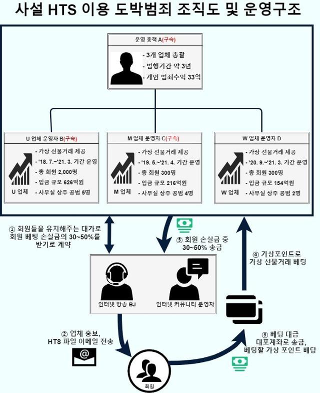 강원경찰청은 홈트레이딩 시스템(HTS)를 이용해 1,000억 원대 온라인 도박장을 운영한 일당 43명을 검하고, 그 중 10명을 구속했다. 이들이 도박장을 개설하고 회원을 모집 후 운영한 조직도. 강원경찰청 제공