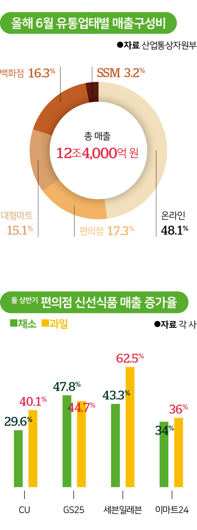 올해 6월 유통업태별 매출구성비. 그래픽=김대훈 기자