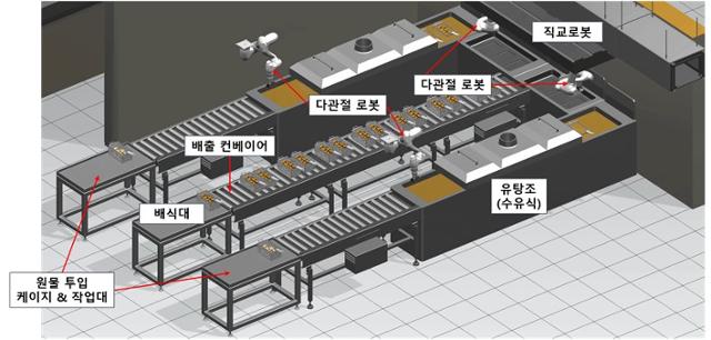 군에 적용될 로봇으로 튀김을 만드는 과정 예시. 산업통상자원부 제공