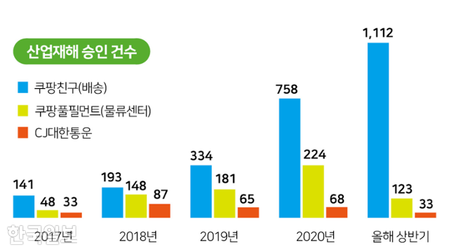 쿠팡의 산업재해 승인 건수. 고용노동부·이탄희 민주당 의원실