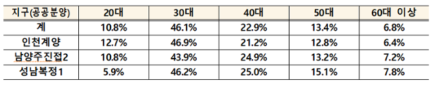 1차 사전청약 연령별 신청자 비율. 국토교통부 제공