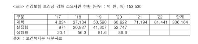 2017~2022년 문재인 케어에 필요한 건강보험 재정. 2021 비판과 대안을 위한 사회복지학회 춘계학술대회 자료집.