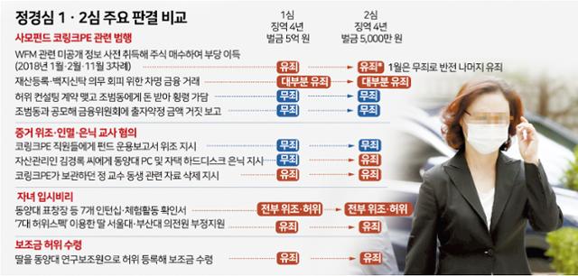 정경심 1ㆍ2심 주요 판결 비교. 그래픽=박구원 기자