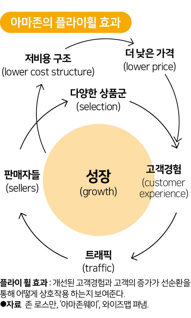 아마존의 플라이휠 효과. 송정근 기자