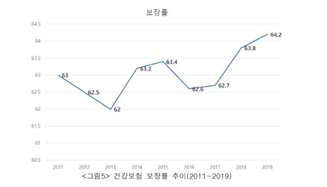 2011~2019년 건강보험 보장률. 2021 비판과 대안을 위한 사회복지학회 춘계학술대회 자료집.