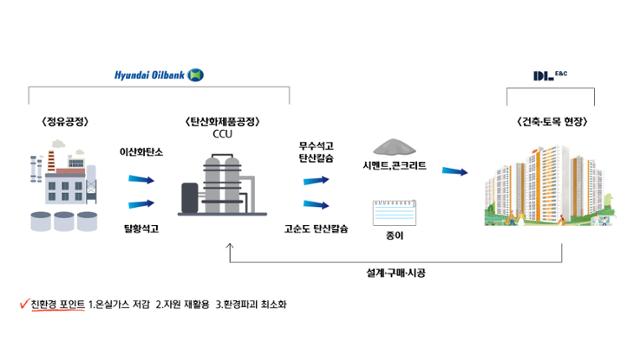 정유 부산물로 만드는 탄산화제품 생산 및 활용 과정. 현대오일뱅크 제공