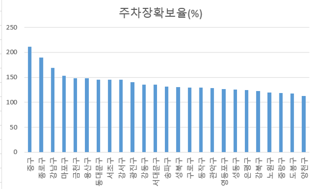 서울시 구별 주차장 확보율. 서울 열린데이터광장