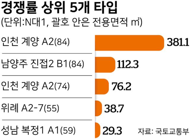 1차 사전청약 경쟁률 상위 5개 타입. 그래픽=강준구 기자