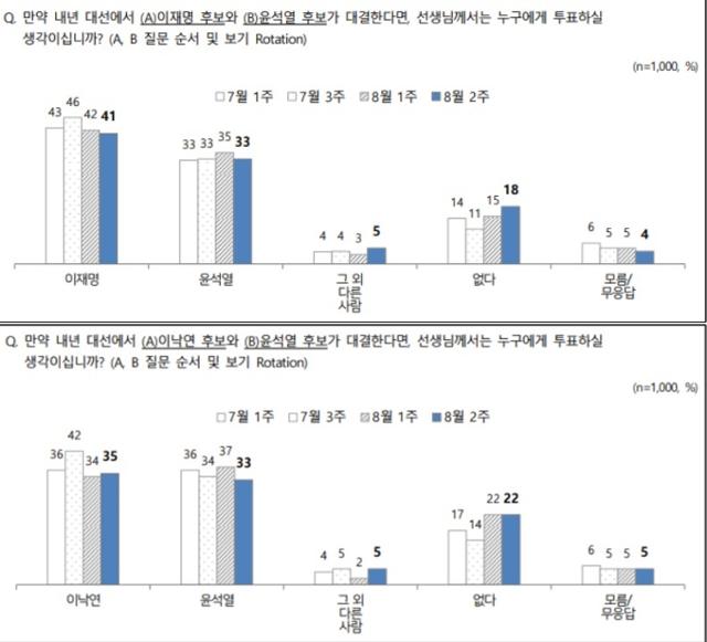 NBS 여론조사 가상 양자대결에서 윤석열 전 검찰총장은 이재명 경기지사, 이낙연 전 대표에게 모두 뒤처지는 것으로 나탔다. 선호도 조사에서도 이 지사 23%, 윤 전 총장 19%, 이 전 대표 12%로 리얼미터 조사와는 결과가 달랐다. NBS 홈페이지 화면 캡처