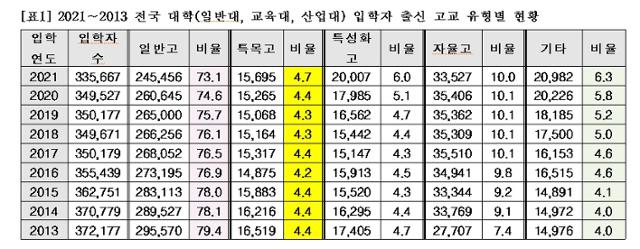 2013~2021학년도 대학 입학자 고교 출신 비율. 특목고(노란색) 비율은 과학고, 국제고, 외고, 예고, 체고, 마이스터고를 합한 수치다(기사 본문에는 마이스터고 비율분 제외). 종로학원 제공