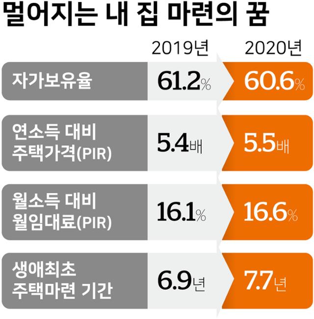 멀어지는 내 집 마련의 꿈. 그래픽=강준구 기자