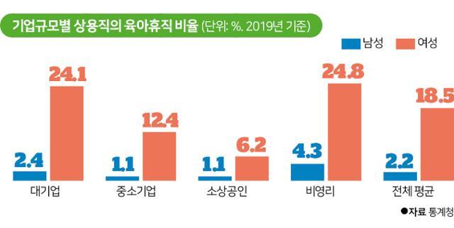 기업규모별 육아휴직 비율.