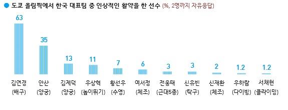 한국갤럽 제공