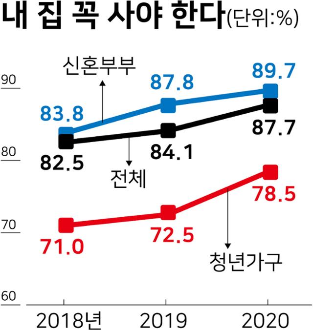 "내 집 꼭 사야 한다" 응답률. 그래픽=강준구 기자