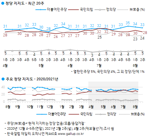 한국갤럽 8월 2주차 정당지지도 결과. 한국갤럽 홈페이지 캡처