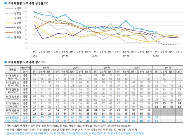 역대 대통령 분기별 직무수행 평가 결과. 한국갤럽 홈페이지 캡처