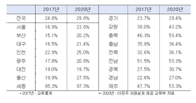 시도별 국공립유치원 취원율. 이은주 의원실