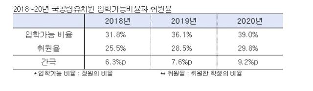 국공립유치원 입학 가능 비율과 실제 취원율. 이은주 의원실 제공