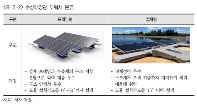 부력체 종류에 따른 수상태양광은 프레임형과 일체형으로 구분할 수 있다. 일체형에 비해 프레임형의 기울기가 더 크다. 한국환경정책·평가연구원(KEI) 연구보고서 15권 중 안형근 건국대 교수 작성 부분 캡처