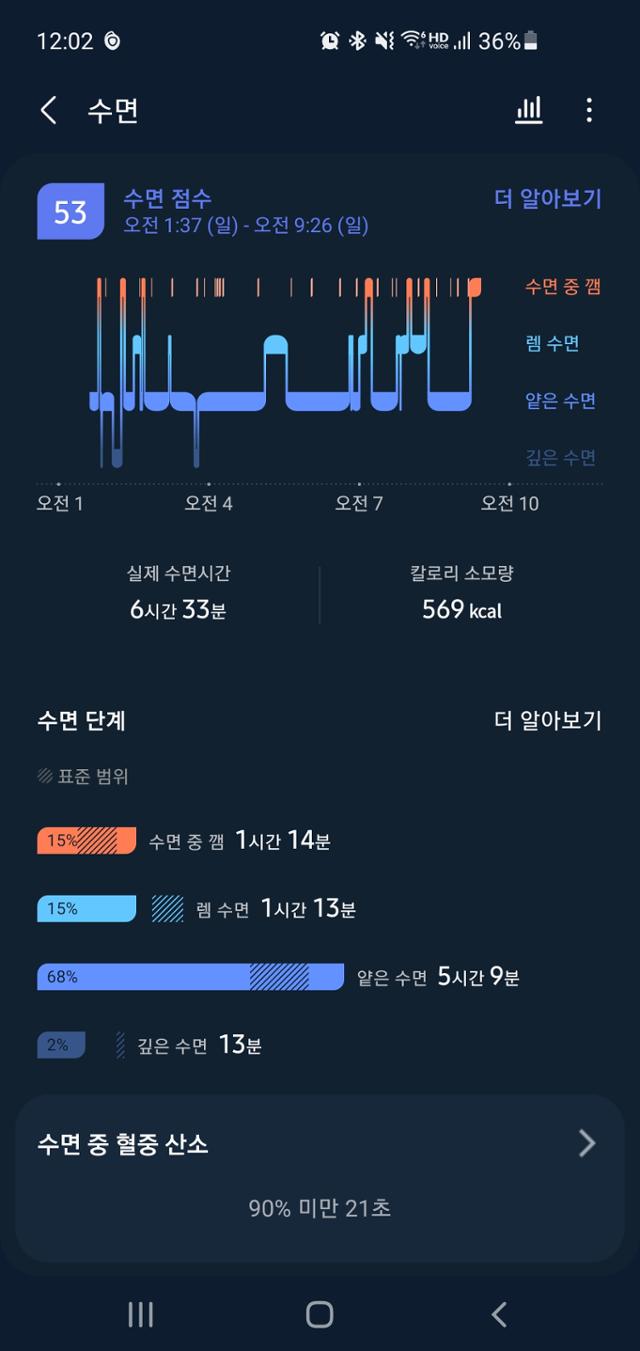 갤럭시워치4에서 측정한 수면 정보를 '삼성 헬스 모니터 앱'을 통해 자세히 확인할 수 있다. 안하늘 기자