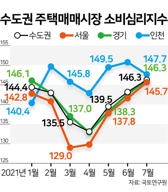 수도권 주택매매시장 소비심리지수. 그래픽=김문중 기자