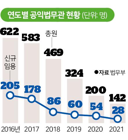 연도별 공익법무관 현황. 그래픽=신동준 기자