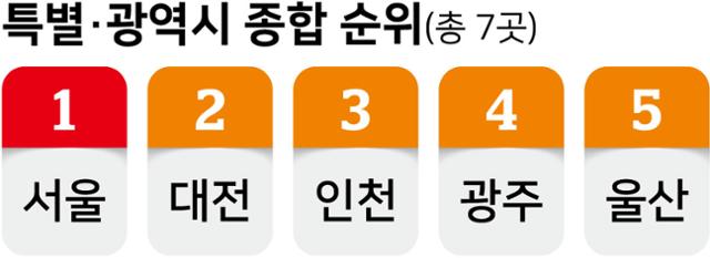 특별·광역시 종합 순위