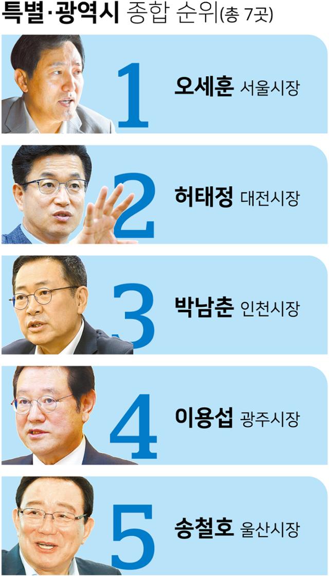 특별·광역시 단체장