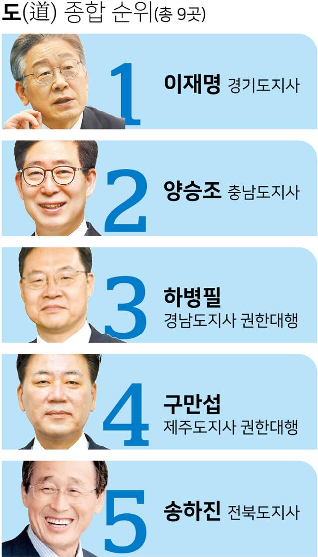 시각물_도(道) 단체장