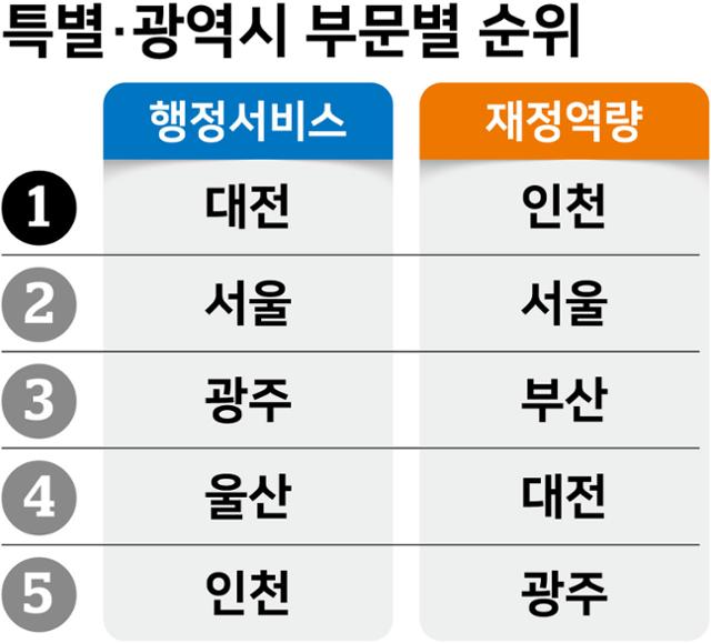 특별·광역시 부문별 순위