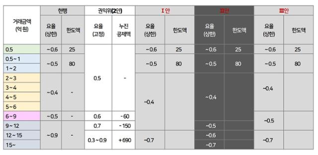 국토부가 16일 중개수수료 개편 3개 방안을 제시했다. 표는 현행 요율, 권익위 제안, 3개 방안 비교표이다. 국토부 제공