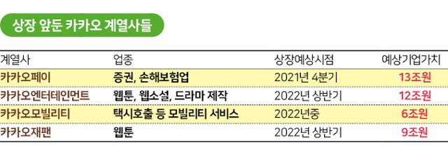 상장 앞둔 카카오 계열사들